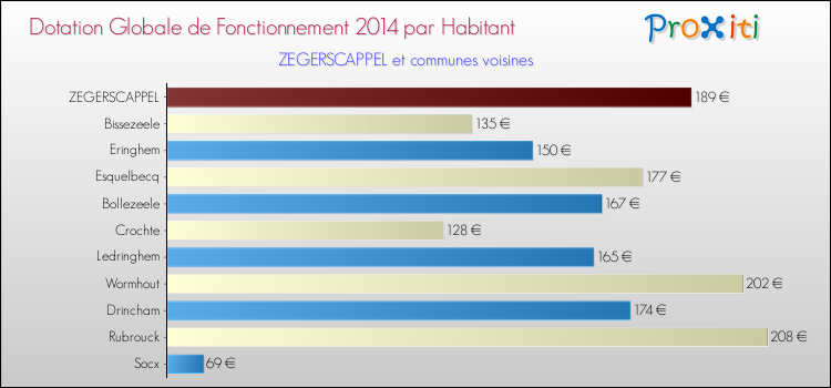 Montant des dotations globales de fonctionnement DGF par Habitant pour ZEGERSCAPPEL et les communes proches en 2014. Comparaison des des dotations globales de fonctionnement DGF par habitant pour ZEGERSCAPPEL et les communes voisines en 2014.