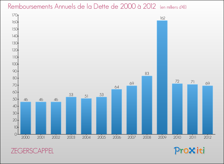 Evolution de l'annuité de la dette pour la commune de ZEGERSCAPPEL de 2000 à 2012 Annuités de la dette pour ZEGERSCAPPEL de 2000 à 2012