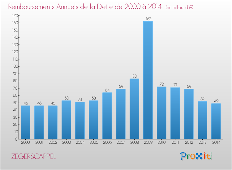 Evolution de l'annuité de la dette pour la commune de ZEGERSCAPPEL de 2000 à 2014 Annuités de la dette pour ZEGERSCAPPEL de 2000 à 2014