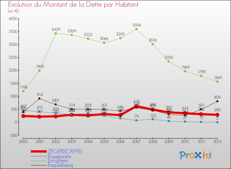 Evolution de la dette par habitant pour la commune de ZEGERSCAPPEL et les communes proches de 2000 à 2012 Comparaison de la dette par habitant pour ZEGERSCAPPEL et les communes voisines de 2000 à 2012