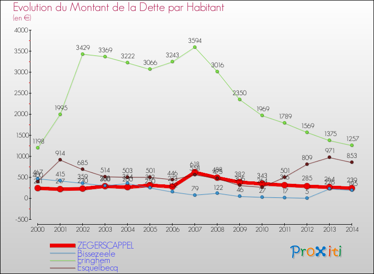 Evolution de la dette par habitant pour la commune de ZEGERSCAPPEL et les communes proches de 2000 à 2014 Comparaison de la dette par habitant pour ZEGERSCAPPEL et les communes voisines de 2000 à 2014
