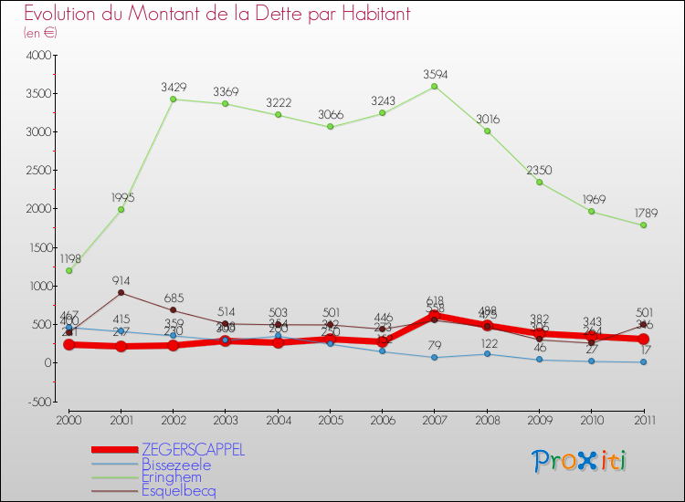 Evolution de la dette par habitant pour la commune de ZEGERSCAPPEL et les communes proches Comparaison de la dette par habitant pour ZEGERSCAPPEL et les communes voisines
