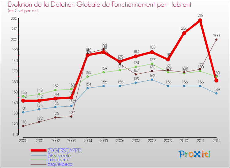 Evolution et montant de la dotation globale de fonctionnement par Habitant pour ZEGERSCAPPEL et les communes proches Comparaison des dotations globales de fonctionnement par habitant pour ZEGERSCAPPEL et les communes voisines