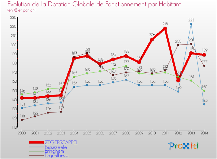 Evolution et montant de la dotation globale de fonctionnement par Habitant pour ZEGERSCAPPEL et les communes proches de 2000 à 2014. Comparaison des dotations globales de fonctionnement par habitant pour ZEGERSCAPPEL et les communes voisines de 2000 à 2014.