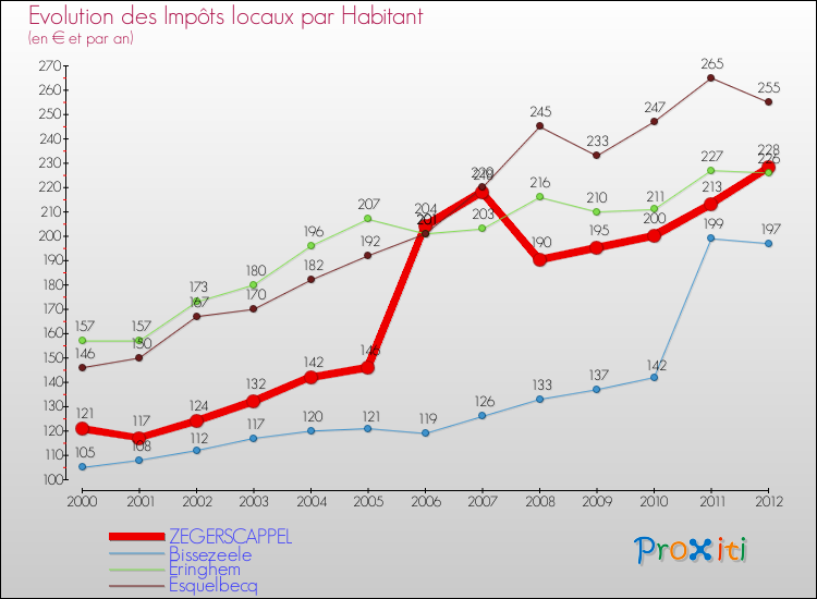 Evolution et montant des impôts locaux par Habitant pour ZEGERSCAPPEL et les communes proches Comparaison des impôts locaux par habitant pour ZEGERSCAPPEL et les communes voisines
