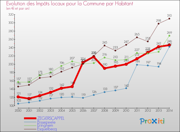 Evolution et montant des impôts locaux par Habitant pour ZEGERSCAPPEL et les communes proches de 2000 à 2014 Comparaison des impôts locaux par habitant pour ZEGERSCAPPEL et les communes voisines de 2000 à 2014