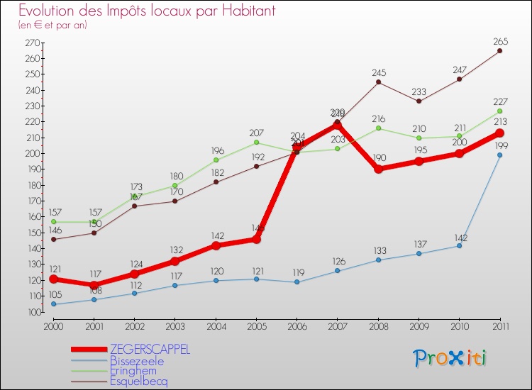 Evolution et montant des impôts locaux par Habitant pour ZEGERSCAPPEL et les communes proches Comparaison des impôts locaux par habitant pour ZEGERSCAPPEL et les communes voisines