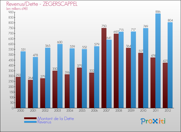 Evolution comparée de la dette et des revenus pour la commune de ZEGERSCAPPEL de 2000 à 2012 Comparaison de la dette et des revenus pour ZEGERSCAPPEL de 2000 à 2012