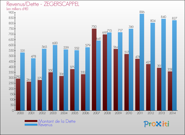 Evolution comparée de la dette et des revenus pour la commune de ZEGERSCAPPEL de 2000 à 2014 Comparaison de la dette et des revenus pour ZEGERSCAPPEL de 2000 à 2014