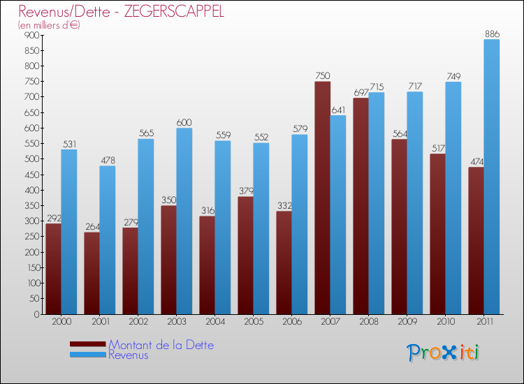 Evolution comparée de la dette et des revenus pour la commune de ZEGERSCAPPEL de 2000 à 2011 Comparaison de la dette et des revenus pour ZEGERSCAPPEL de 2000 à 2011