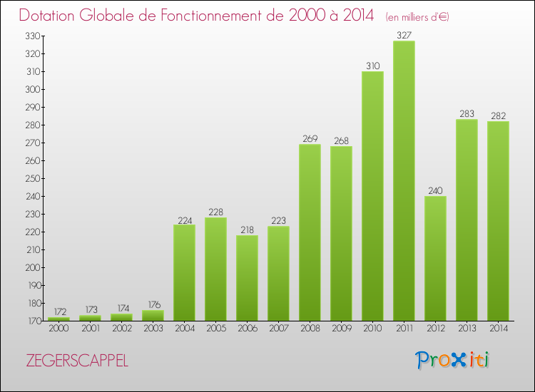 Evolution du montant de la Dotation Globale de Fonctionnement pour la commune de ZEGERSCAPPEL de 2000 à 2014 Evolution du montant de la Dotation Globale de Fonctionnement pour ZEGERSCAPPEL de 2000 à 2014