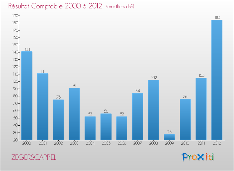 Evolution du résultat comptable pour la commune de ZEGERSCAPPEL de 2000 à 2012 Evolution du résultat comptable pour ZEGERSCAPPEL de 2000 à 2012