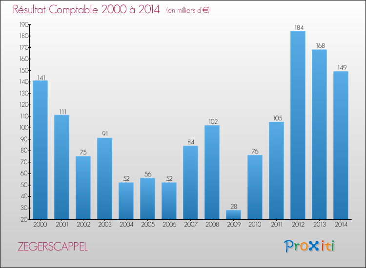 Evolution du résultat comptable pour la commune de ZEGERSCAPPEL de 2000 à 2014 Evolution du résultat comptable pour ZEGERSCAPPEL de 2000 à 2014