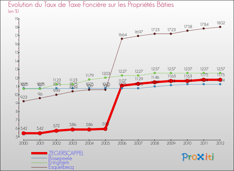 Evolution du taux de la taxe foncière sur le bati pour ZEGERSCAPPEL et les communes proches de 2000 à 2012 Comparaison des taux de taxe foncière sur le bati pour ZEGERSCAPPEL et les communes voisines de 2000 à 2012