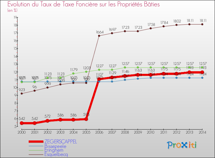 Evolution du taux de la taxe foncière sur le bati pour ZEGERSCAPPEL et les communes proches de 2000 à 2014 Comparaison des taux de taxe foncière sur le bati pour ZEGERSCAPPEL et les communes voisines de 2000 à 2014