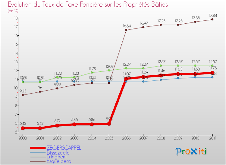 Evolution du taux de la taxe foncière sur le bati pour ZEGERSCAPPEL et les communes proches Comparaison des taux de taxe foncière sur le bati pour ZEGERSCAPPEL et les communes voisines