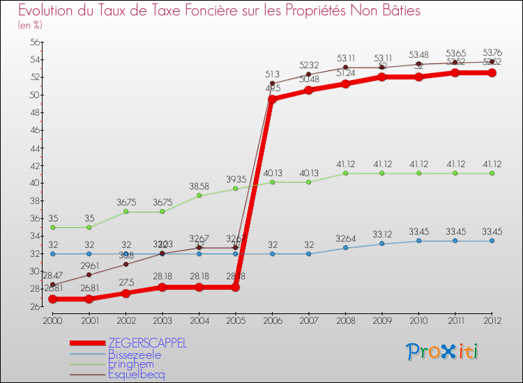 Evolution du taux de la taxe foncière sur les immeubles et terrains non batis pour ZEGERSCAPPEL et les communes proches de 2000 à 2012 Comparaison des taux de la taxe foncière sur les immeubles et terrains non batis pour ZEGERSCAPPEL et les communes voisines de 2000 à 2012