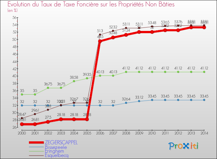 Evolution du taux de la taxe foncière sur les immeubles et terrains non batis pour ZEGERSCAPPEL et les communes proches de 2000 à 2014 Comparaison des taux de la taxe foncière sur les immeubles et terrains non batis pour ZEGERSCAPPEL et les communes voisines de 2000 à 2014