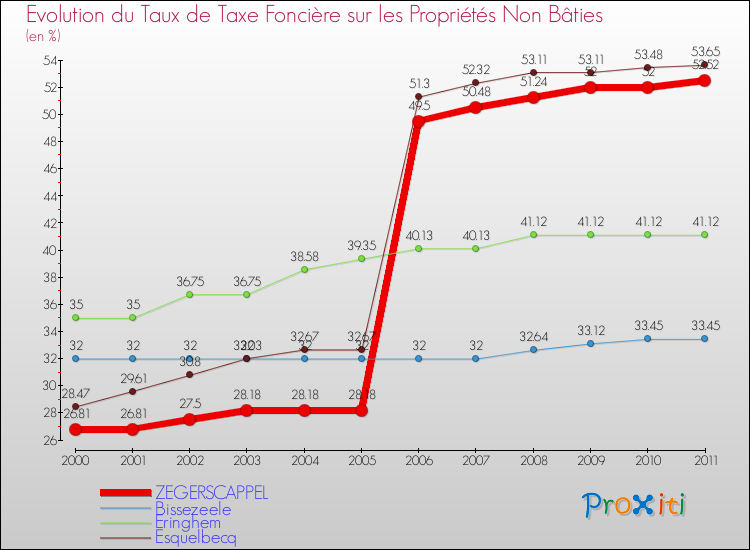 Evolution du taux de la taxe foncière sur les immeubles et terrains non batis pour ZEGERSCAPPEL et les communes proches Comparaison des taux de la taxe foncière sur les immeubles et terrains non batis pour ZEGERSCAPPEL et les communes voisines