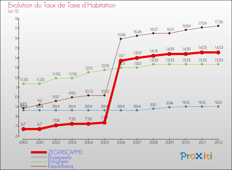Evolution du taux de la taxe d'habitation pour ZEGERSCAPPEL et les communes proches Comparaison des taux de la taxe d'habitation pour ZEGERSCAPPEL et les communes voisines