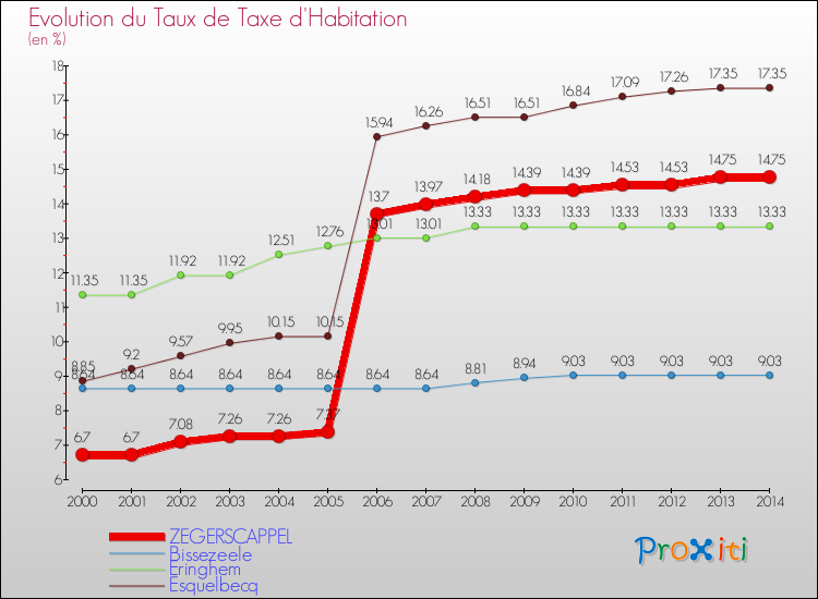 Evolution du taux de la taxe d'habitation pour ZEGERSCAPPEL et les communes proches de 2000 à 2014 Comparaison des taux de la taxe d'habitation pour ZEGERSCAPPEL et les communes voisines de 2000 à 2014