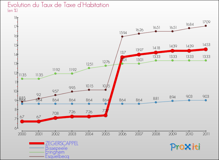 Evolution du taux de la taxe d'habitation pour ZEGERSCAPPEL et les communes proches Comparaison des taux de la taxe d'habitation pour ZEGERSCAPPEL et les communes voisines