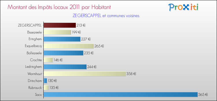 Montant des impôts locaux par Habitant pour ZEGERSCAPPEL et les communes proches Comparaison des impôts locaux par habitant pour ZEGERSCAPPEL et les communes voisines