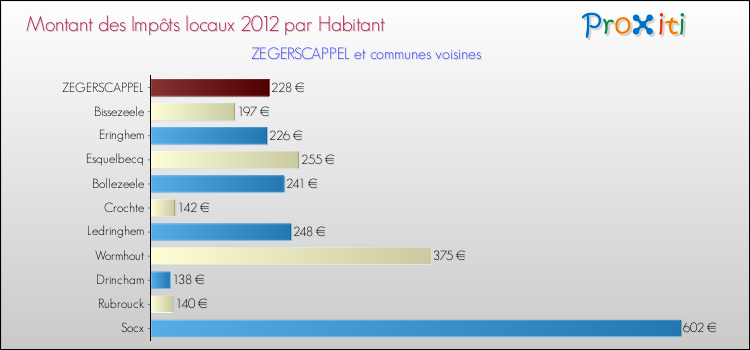 Montant des impôts locaux par Habitant pour ZEGERSCAPPEL et les communes proches Comparaison des impôts locaux par habitant pour ZEGERSCAPPEL et les communes voisines