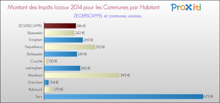Montant des impôts locaux par Habitant pour ZEGERSCAPPEL et les communes proches en 2014 Comparaison des impôts locaux par habitant pour ZEGERSCAPPEL et les communes voisines en 2014