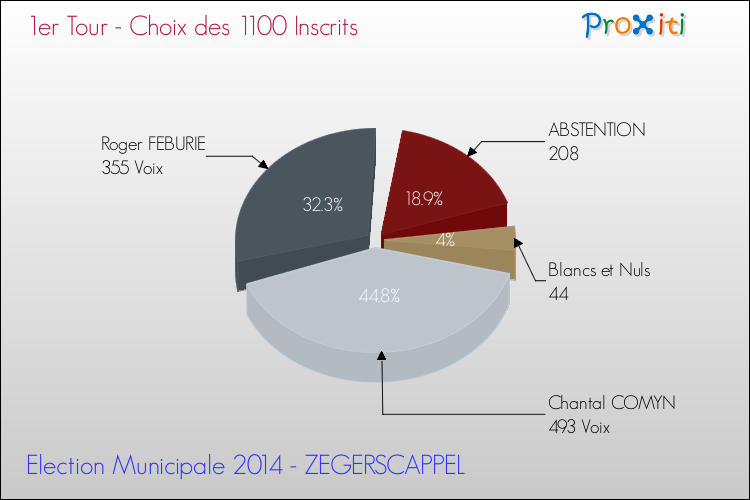 Résultats par rapport aux inscrits au 1er Tour des Elections Municipales 2014 de la commune de ZEGERSCAPPEL Elections Municipales 2014 - Résultats par rapport aux inscrits au 1er Tour pour la commune de ZEGERSCAPPEL