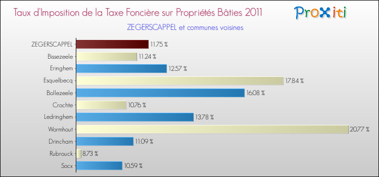 Taux d'imposition de la taxe foncière sur le bati 2011 pour ZEGERSCAPPEL et les communes proches Comparaison des taux d'imposition de la taxe foncière sur le bati 2011 pour ZEGERSCAPPEL et les communes voisines