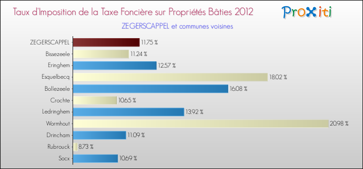 Taux d'imposition de la taxe foncière sur le bati 2012 pour ZEGERSCAPPEL et les communes proches Comparaison des taux d'imposition de la taxe foncière sur le bati 2012 pour ZEGERSCAPPEL et les communes voisines
