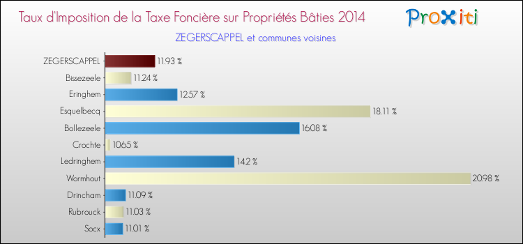 Taux d'imposition de la taxe foncière sur le bati 2014 pour ZEGERSCAPPEL et les communes proches Comparaison des taux d'imposition de la taxe foncière sur le bati 2014 pour ZEGERSCAPPEL et les communes voisines