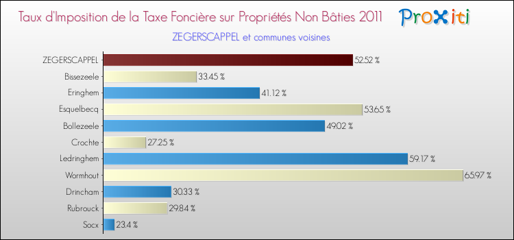 Taux d'imposition de la taxe foncière sur les immeubles et terrains non batis 2011 pour ZEGERSCAPPEL et les communes proches Comparaison des taux d'imposition de la taxe foncière sur les immeubles et terrains non batis 2011 pour ZEGERSCAPPEL et les communes voisines