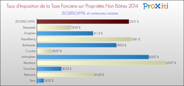 Taux d'imposition de la taxe foncière sur les immeubles et terrains non batis 2014 pour ZEGERSCAPPEL et les communes proches Comparaison des taux d'imposition de la taxe foncière sur les immeubles et terrains non batis 2014 pour ZEGERSCAPPEL et les communes voisines