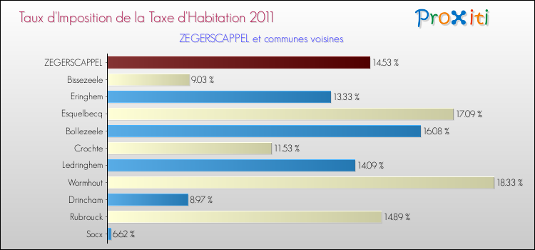 Taux d'imposition de la taxe d'habitation 2011 pour ZEGERSCAPPEL et les communes proches Comparaison des taux d'imposition de la taxe d'habitation 2011 pour ZEGERSCAPPEL et les communes voisines
