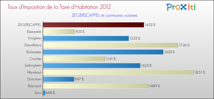 Taux d'imposition de la taxe d'habitation 2012 pour ZEGERSCAPPEL et les communes proches Comparaison des taux d'imposition de la taxe d'habitation 2012 pour ZEGERSCAPPEL et les communes voisines
