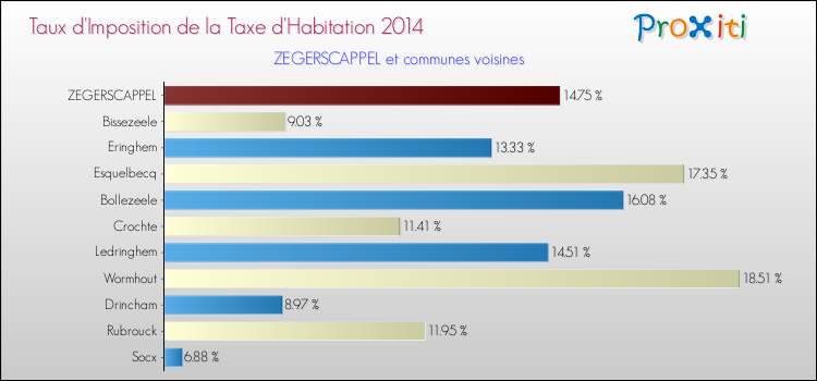 Taux d'imposition de la taxe d'habitation 2014 pour ZEGERSCAPPEL et les communes proches Comparaison des taux d'imposition de la taxe d'habitation 2014 pour ZEGERSCAPPEL et les communes voisines