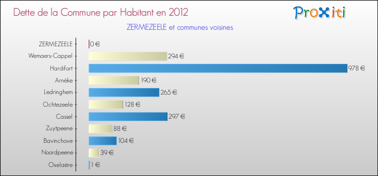 Dette par habitant de la commune en 2012 pour ZERMEZEELE et les communes proches Comparaison de la dette par habitant de la commune en 2012 pour ZERMEZEELE et les communes voisines