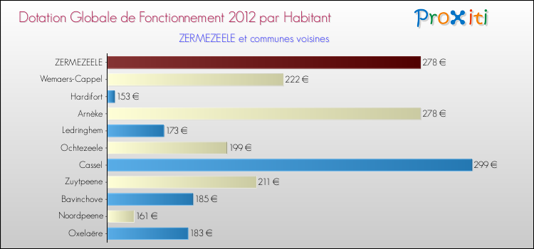 Montant des dotations globales de fonctionnement DGF par Habitant pour ZERMEZEELE et les communes proches Comparaison des des dotations globales de fonctionnement DGF par habitant pour ZERMEZEELE et les communes voisines