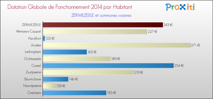 Montant des dotations globales de fonctionnement DGF par Habitant pour ZERMEZEELE et les communes proches en 2014. Comparaison des des dotations globales de fonctionnement DGF par habitant pour ZERMEZEELE et les communes voisines en 2014.