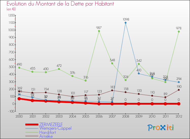 Evolution de la dette par habitant pour la commune de ZERMEZEELE et les communes proches de 2000 à 2012 Comparaison de la dette par habitant pour ZERMEZEELE et les communes voisines de 2000 à 2012