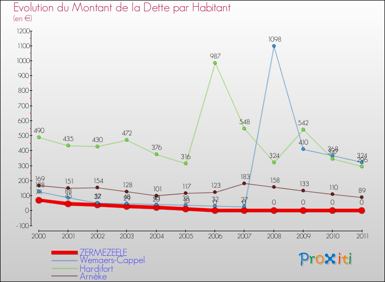 Evolution de la dette par habitant pour la commune de ZERMEZEELE et les communes proches Comparaison de la dette par habitant pour ZERMEZEELE et les communes voisines