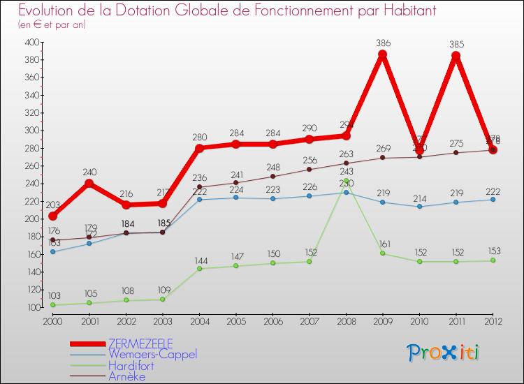 Evolution et montant de la dotation globale de fonctionnement par Habitant pour ZERMEZEELE et les communes proches Comparaison des dotations globales de fonctionnement par habitant pour ZERMEZEELE et les communes voisines