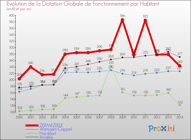 Evolution et montant de la dotation globale de fonctionnement par Habitant pour ZERMEZEELE et les communes proches de 2000 à 2014. Comparaison des dotations globales de fonctionnement par habitant pour ZERMEZEELE et les communes voisines de 2000 à 2014.