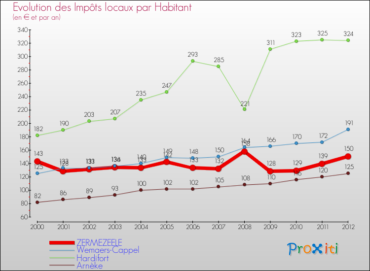 Evolution et montant des impôts locaux par Habitant pour ZERMEZEELE et les communes proches Comparaison des impôts locaux par habitant pour ZERMEZEELE et les communes voisines