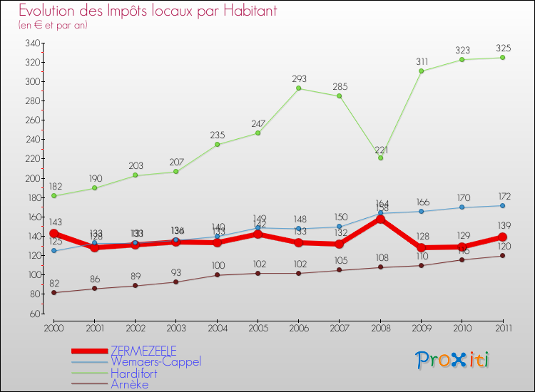Evolution et montant des impôts locaux par Habitant pour ZERMEZEELE et les communes proches Comparaison des impôts locaux par habitant pour ZERMEZEELE et les communes voisines