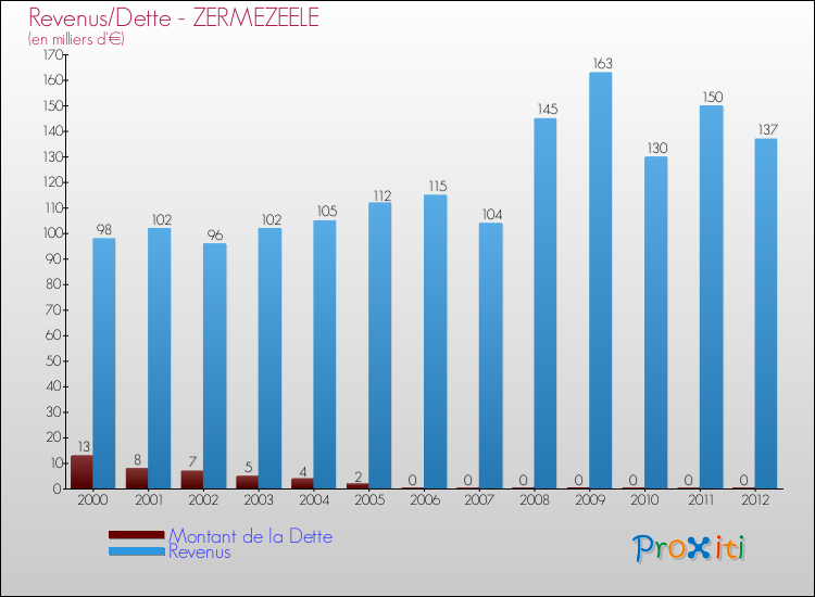 Evolution comparée de la dette et des revenus pour la commune de ZERMEZEELE de 2000 à 2012 Comparaison de la dette et des revenus pour ZERMEZEELE de 2000 à 2012