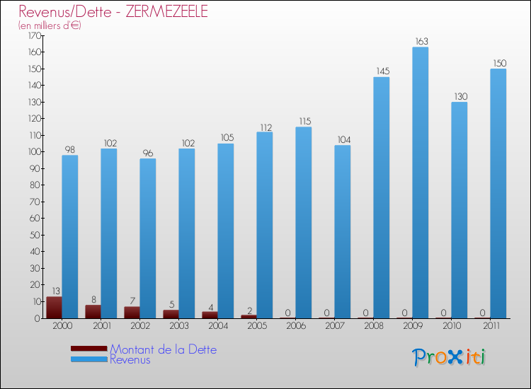 Evolution comparée de la dette et des revenus pour la commune de ZERMEZEELE de 2000 à 2011 Comparaison de la dette et des revenus pour ZERMEZEELE de 2000 à 2011