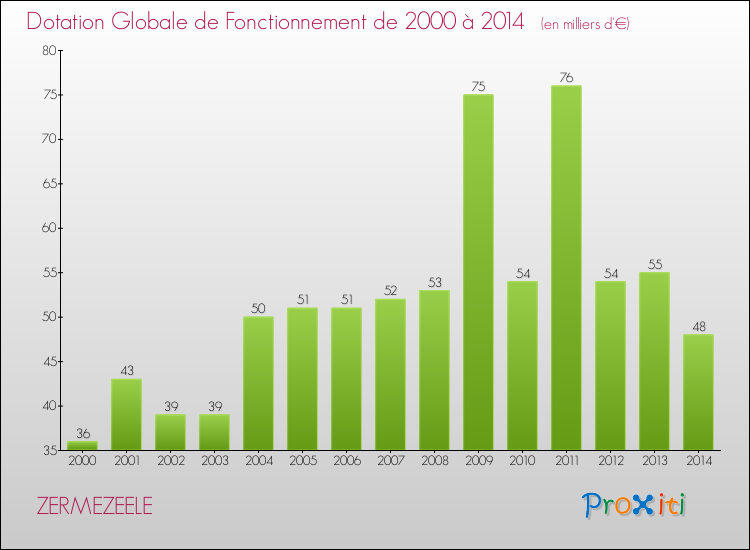 Evolution du montant de la Dotation Globale de Fonctionnement pour la commune de ZERMEZEELE de 2000 à 2014 Evolution du montant de la Dotation Globale de Fonctionnement pour ZERMEZEELE de 2000 à 2014